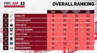 Day 1 overall standings of PMPL Americas Championship Fall (Image via PUBG Mobile)